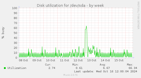 Disk utilization for /dev/sda