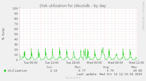 Disk utilization for /dev/sdb