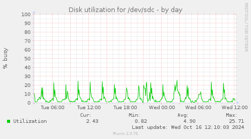 Disk utilization for /dev/sdc