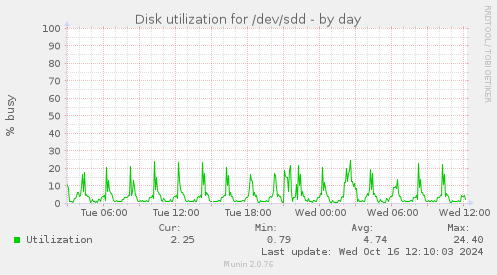 Disk utilization for /dev/sdd