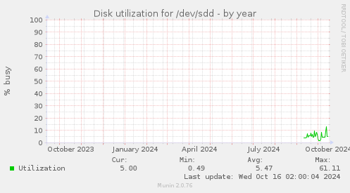 Disk utilization for /dev/sdd