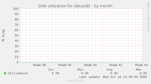 Disk utilization for /dev/zd0