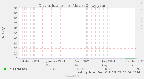 Disk utilization for /dev/zd0