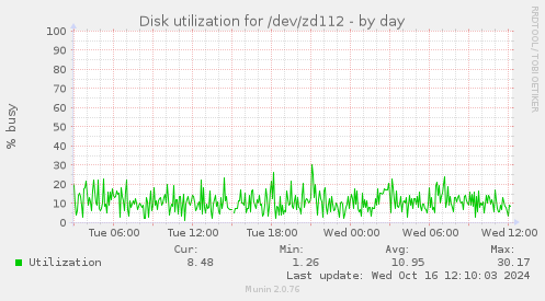 Disk utilization for /dev/zd112