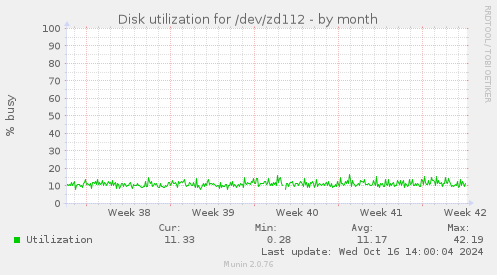 Disk utilization for /dev/zd112