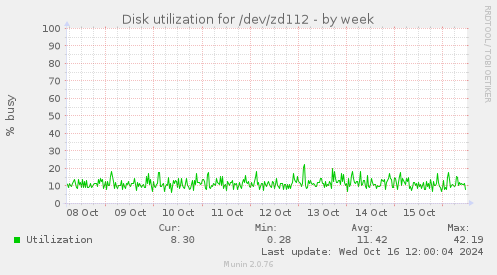 Disk utilization for /dev/zd112