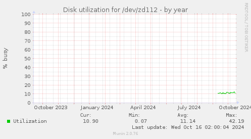 Disk utilization for /dev/zd112