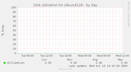 Disk utilization for /dev/zd128