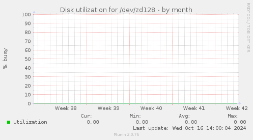 Disk utilization for /dev/zd128