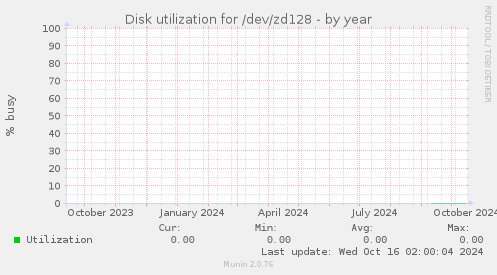 Disk utilization for /dev/zd128