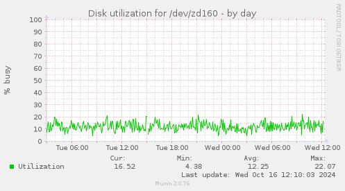 Disk utilization for /dev/zd160