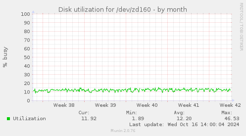 Disk utilization for /dev/zd160