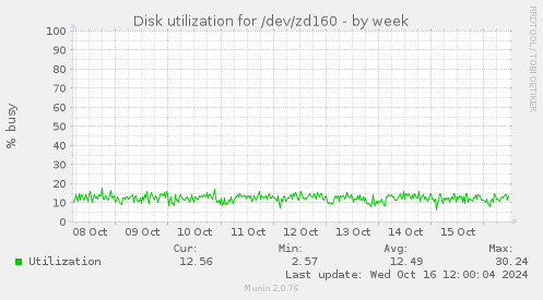 Disk utilization for /dev/zd160