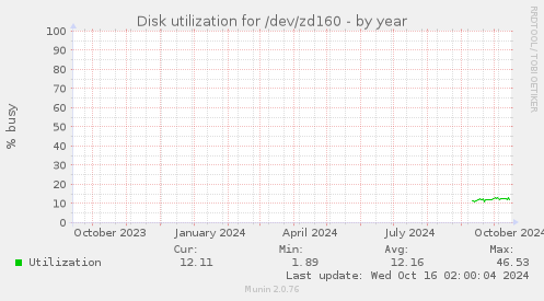 Disk utilization for /dev/zd160