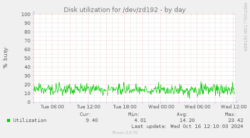 Disk utilization for /dev/zd192