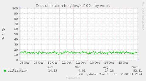 Disk utilization for /dev/zd192