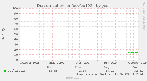 Disk utilization for /dev/zd192