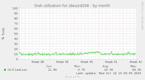 Disk utilization for /dev/zd208