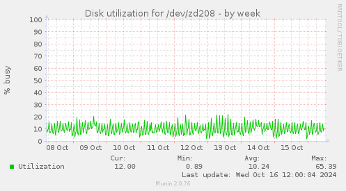 Disk utilization for /dev/zd208