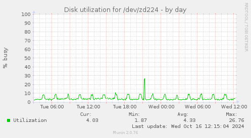 Disk utilization for /dev/zd224