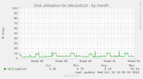 Disk utilization for /dev/zd224