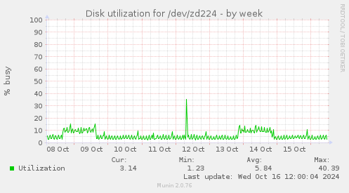 Disk utilization for /dev/zd224