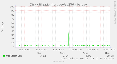 Disk utilization for /dev/zd256