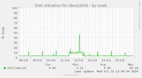 Disk utilization for /dev/zd256