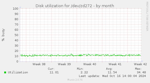 Disk utilization for /dev/zd272