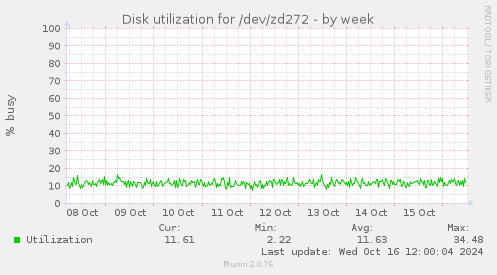 Disk utilization for /dev/zd272