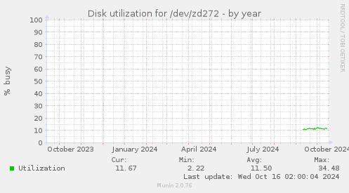 Disk utilization for /dev/zd272