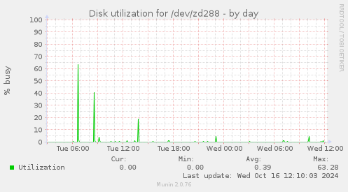 Disk utilization for /dev/zd288