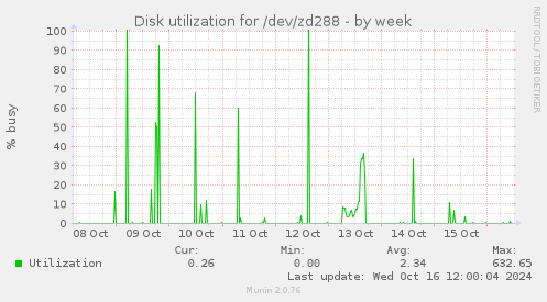 Disk utilization for /dev/zd288