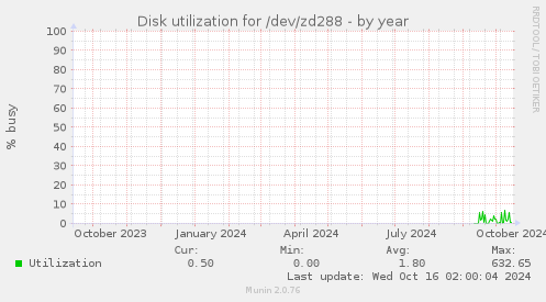 Disk utilization for /dev/zd288