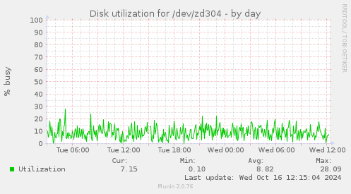 Disk utilization for /dev/zd304