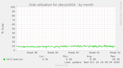 Disk utilization for /dev/zd304