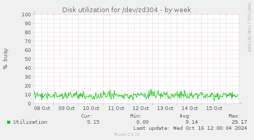 Disk utilization for /dev/zd304