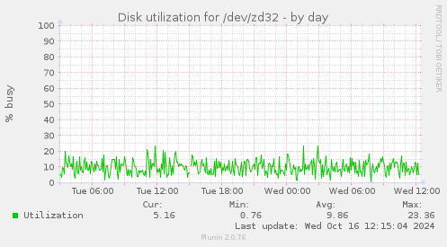 Disk utilization for /dev/zd32