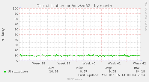 Disk utilization for /dev/zd32