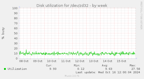 Disk utilization for /dev/zd32