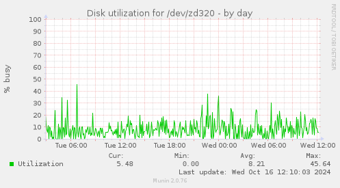 Disk utilization for /dev/zd320