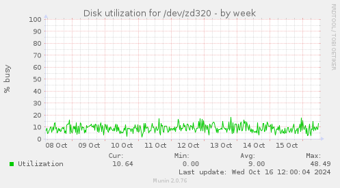 Disk utilization for /dev/zd320