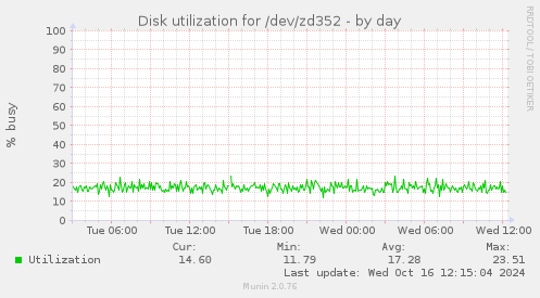 Disk utilization for /dev/zd352