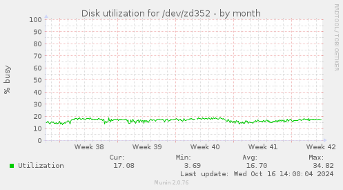 Disk utilization for /dev/zd352