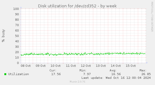 Disk utilization for /dev/zd352