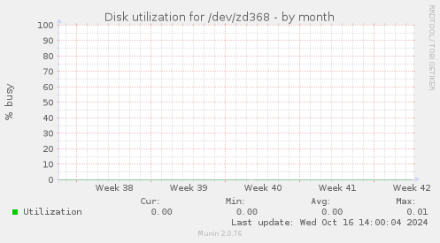 Disk utilization for /dev/zd368