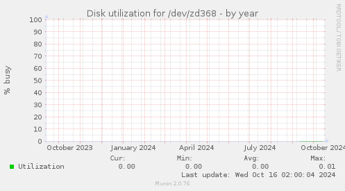 Disk utilization for /dev/zd368