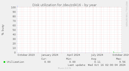 Disk utilization for /dev/zd416