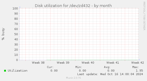 Disk utilization for /dev/zd432