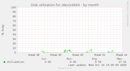 Disk utilization for /dev/zd464